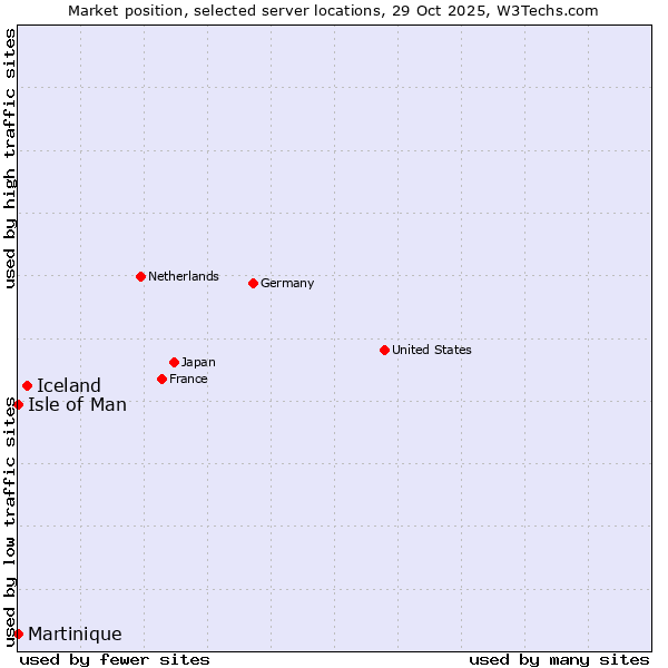 Market position of Iceland vs. Isle of Man vs. Martinique