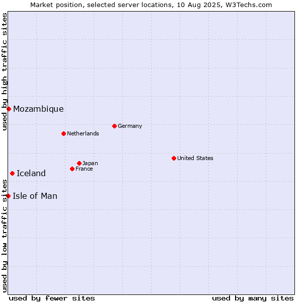 Market position of Iceland vs. Mozambique vs. Isle of Man