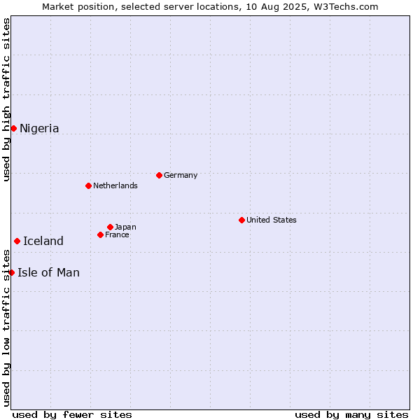 Market position of Iceland vs. Nigeria vs. Isle of Man