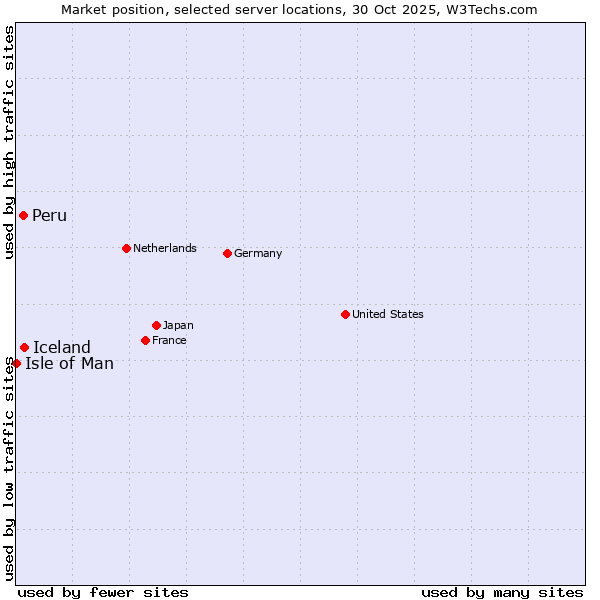Market position of Iceland vs. Peru vs. Isle of Man
