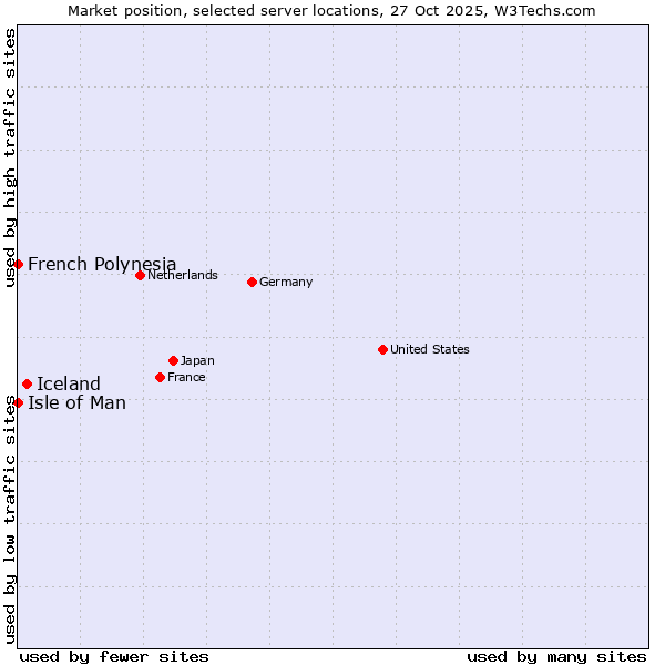Market position of Iceland vs. Isle of Man vs. French Polynesia