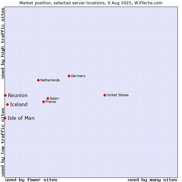Market position of Iceland vs. Reunion vs. Isle of Man