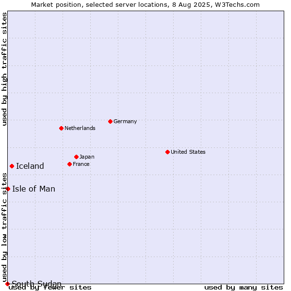 Market position of Iceland vs. Isle of Man vs. South Sudan