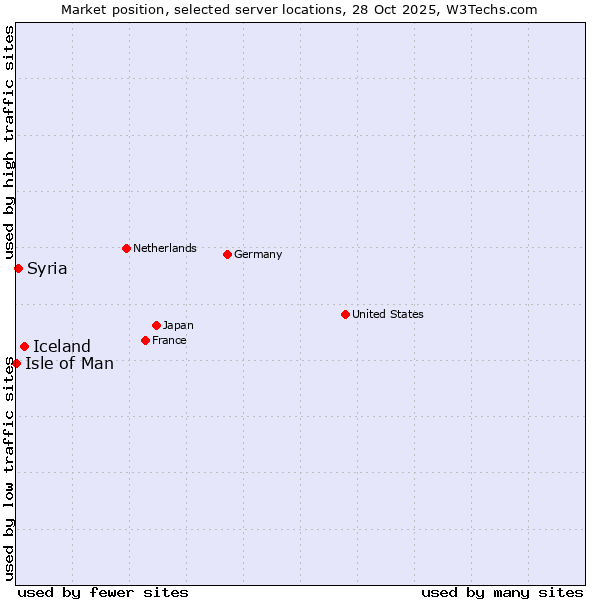 Market position of Iceland vs. Syria vs. Isle of Man