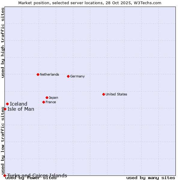 Market position of Iceland vs. Isle of Man vs. Turks and Caicos Islands
