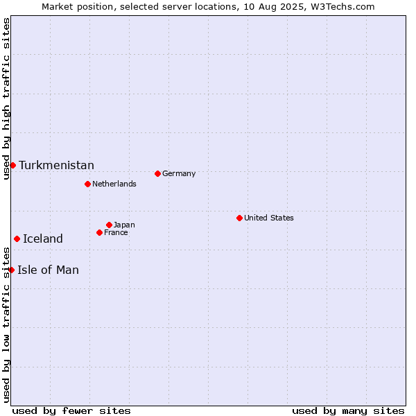 Market position of Iceland vs. Turkmenistan vs. Isle of Man