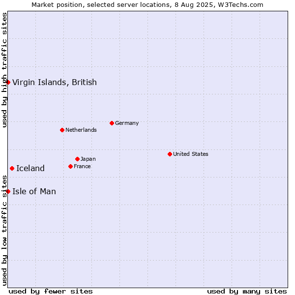 Market position of Iceland vs. Virgin Islands, British vs. Isle of Man