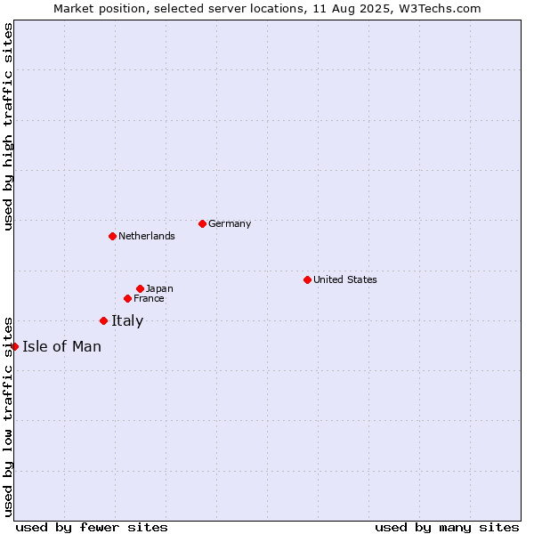 Market position of Italy vs. Isle of Man