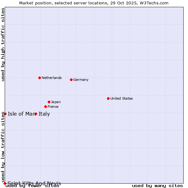 Market position of Italy vs. Isle of Man vs. Saint Kitts And Nevis