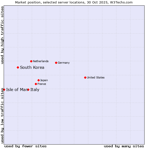 Market position of Italy vs. South Korea vs. Isle of Man