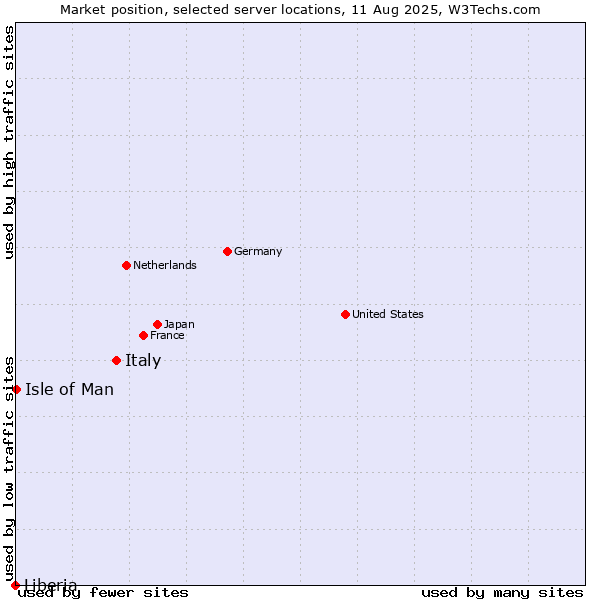 Market position of Italy vs. Isle of Man vs. Liberia