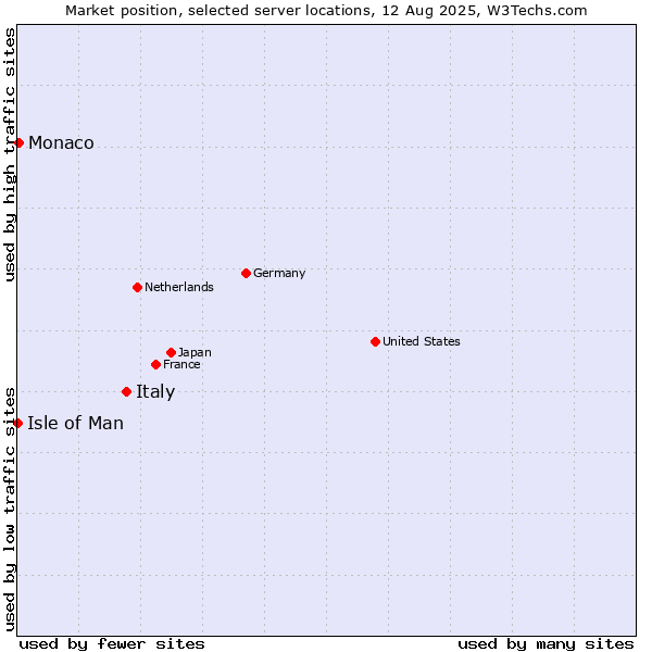 Market position of Italy vs. Monaco vs. Isle of Man