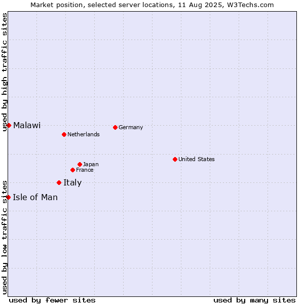 Market position of Italy vs. Malawi vs. Isle of Man