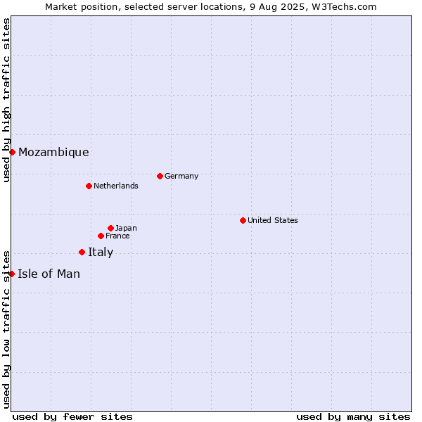 Market position of Italy vs. Mozambique vs. Isle of Man