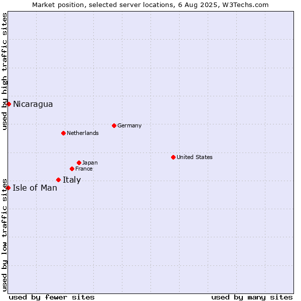 Market position of Italy vs. Nicaragua vs. Isle of Man