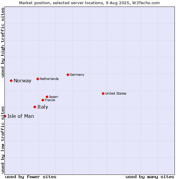 Market position of Italy vs. Norway vs. Isle of Man