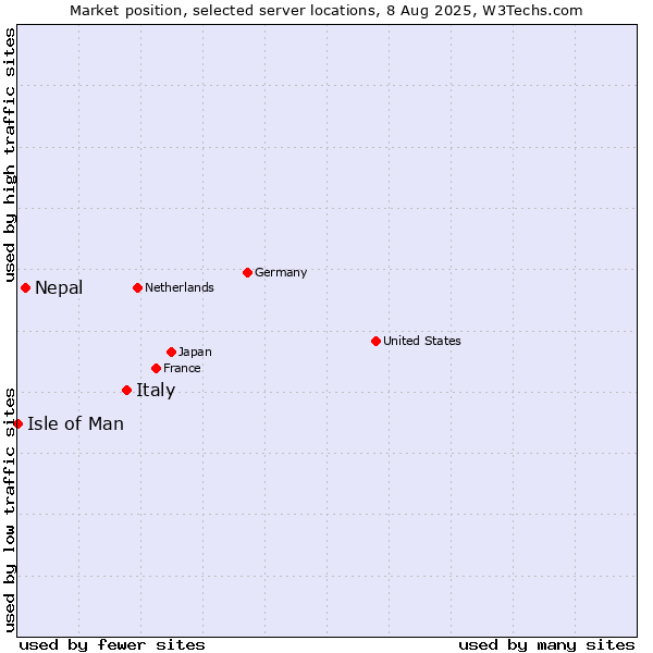 Market position of Italy vs. Nepal vs. Isle of Man