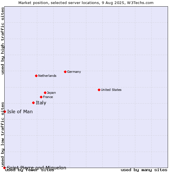 Market position of Italy vs. Isle of Man vs. Saint Pierre and Miquelon