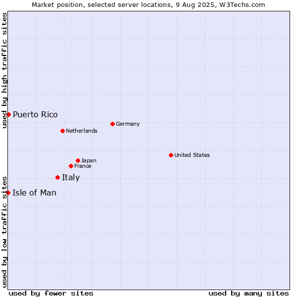 Market position of Italy vs. Puerto Rico vs. Isle of Man
