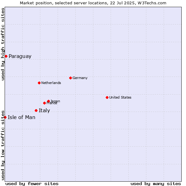 Market position of Italy vs. Paraguay vs. Isle of Man
