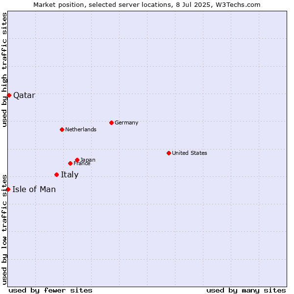 Market position of Italy vs. Qatar vs. Isle of Man