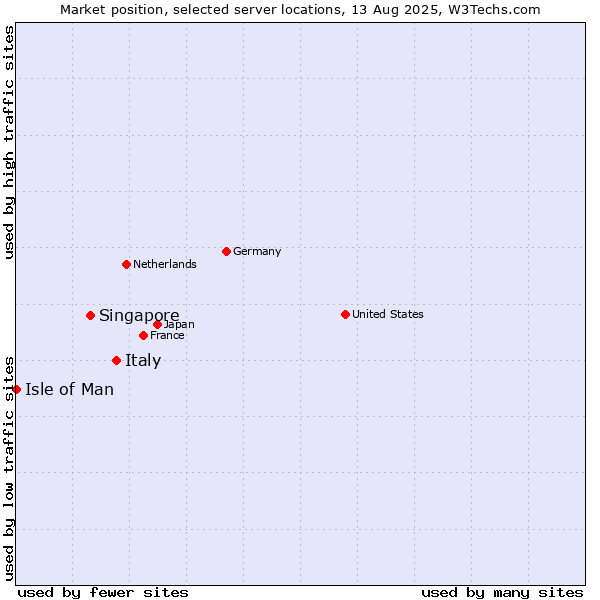 Market position of Italy vs. Singapore vs. Isle of Man