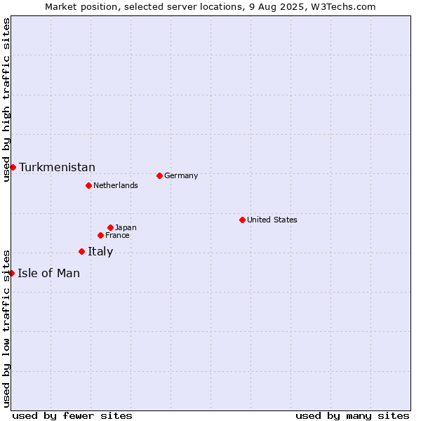 Market position of Italy vs. Turkmenistan vs. Isle of Man