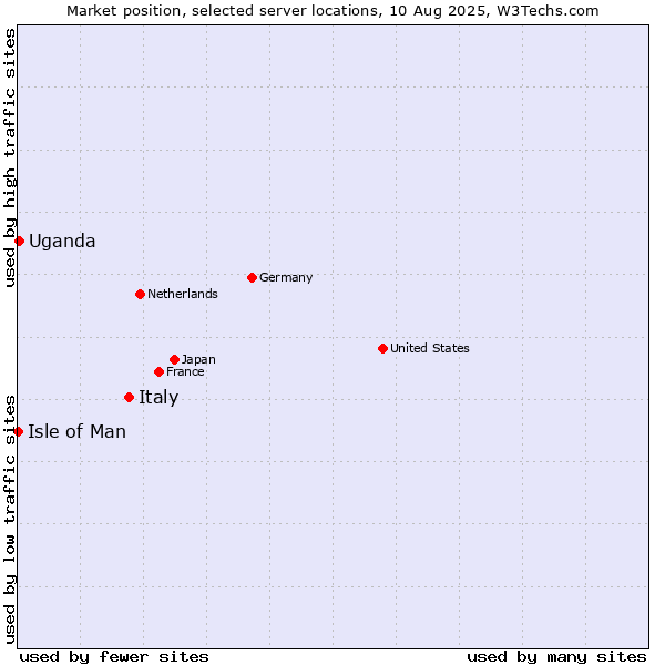 Market position of Italy vs. Uganda vs. Isle of Man