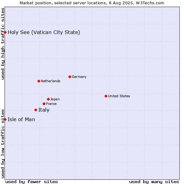 Market position of Italy vs. Isle of Man vs. Holy See (Vatican City State)