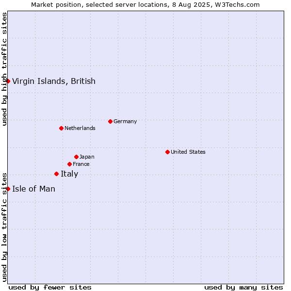 Market position of Italy vs. Virgin Islands, British vs. Isle of Man