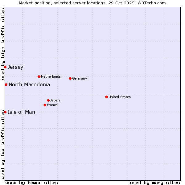 Market position of North Macedonia vs. Isle of Man vs. Jersey