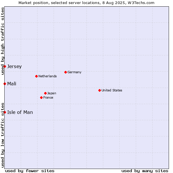 Market position of Isle of Man vs. Mali vs. Jersey