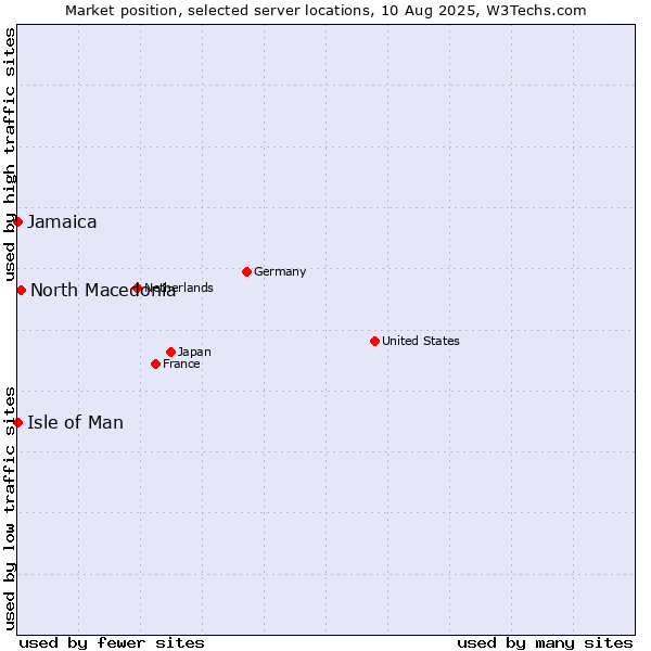 Market position of North Macedonia vs. Jamaica vs. Isle of Man