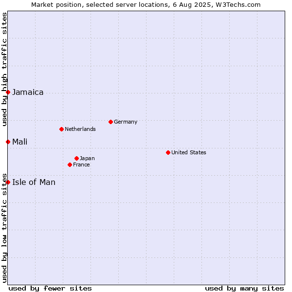 Market position of Jamaica vs. Isle of Man vs. Mali