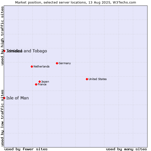 Market position of Jamaica vs. Isle of Man vs. Trinidad and Tobago