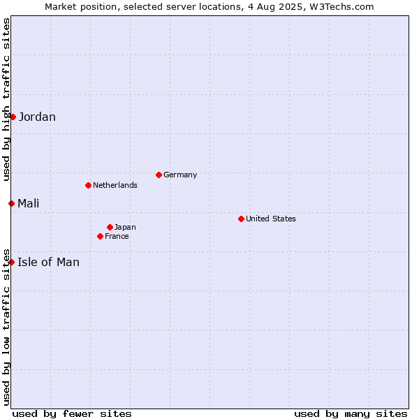 Market position of Jordan vs. Isle of Man vs. Mali