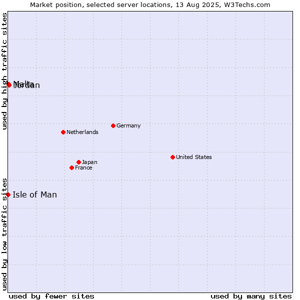 Market position of Jordan vs. Malta vs. Isle of Man