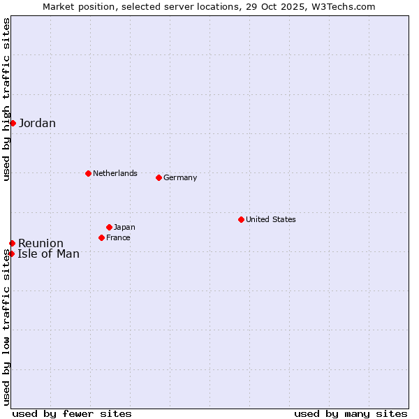Market position of Jordan vs. Reunion vs. Isle of Man
