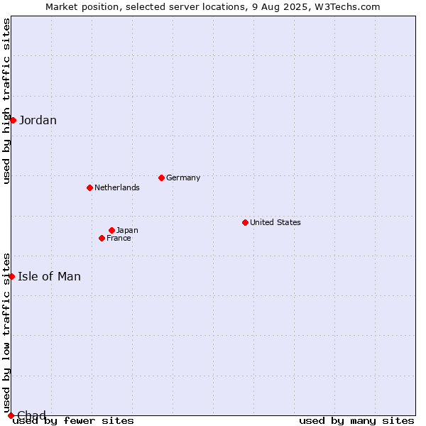 Market position of Jordan vs. Isle of Man vs. Chad