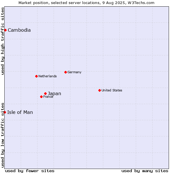 Market position of Japan vs. Cambodia vs. Isle of Man