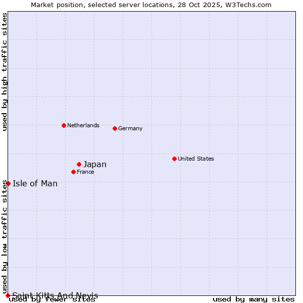 Market position of Japan vs. Isle of Man vs. Saint Kitts And Nevis