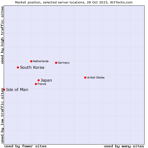 Market position of Japan vs. South Korea vs. Isle of Man