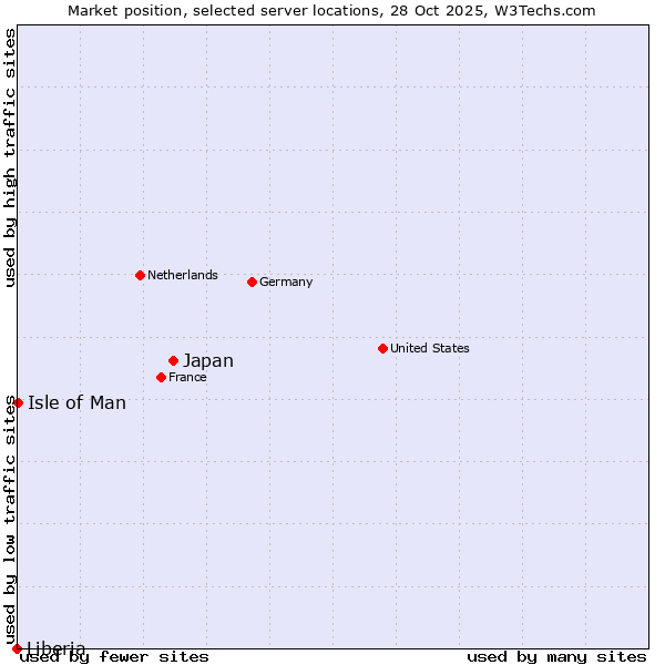 Market position of Japan vs. Isle of Man vs. Liberia