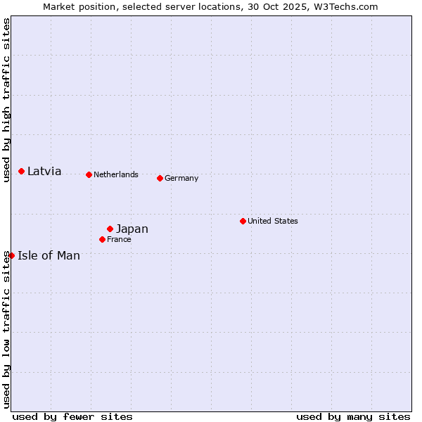 Market position of Japan vs. Latvia vs. Isle of Man