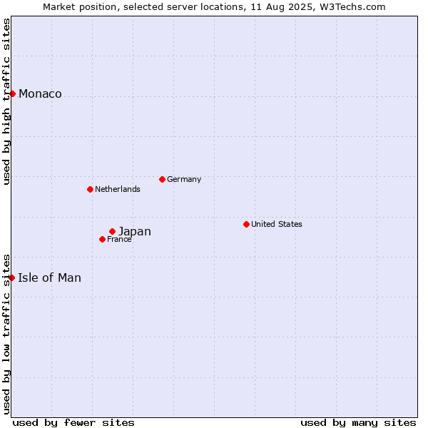 Market position of Japan vs. Monaco vs. Isle of Man