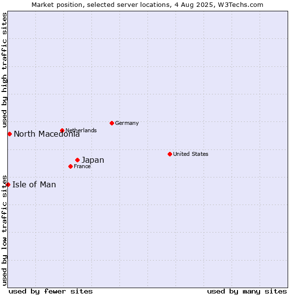 Market position of Japan vs. North Macedonia vs. Isle of Man