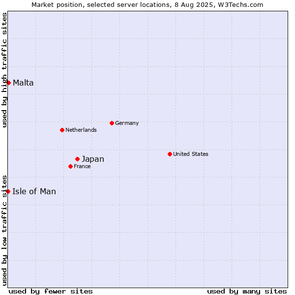 Market position of Japan vs. Malta vs. Isle of Man