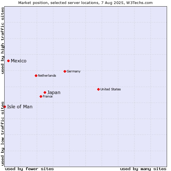 Market position of Japan vs. Mexico vs. Isle of Man