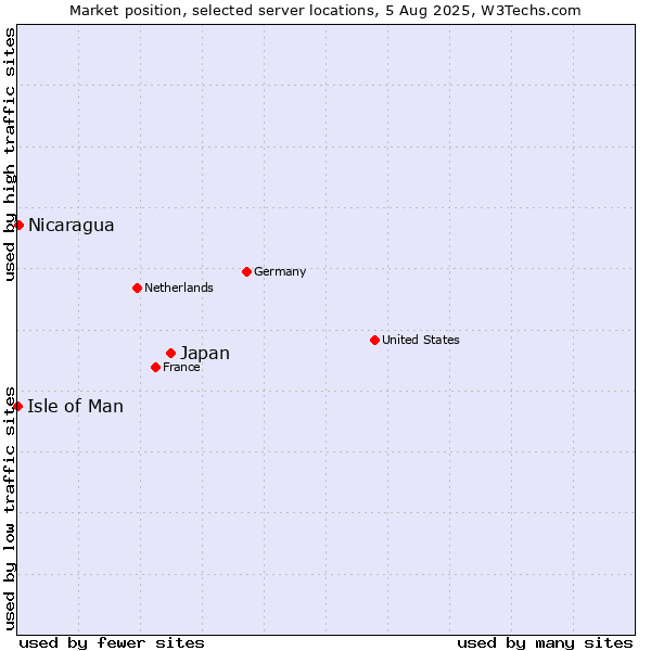 Market position of Japan vs. Nicaragua vs. Isle of Man