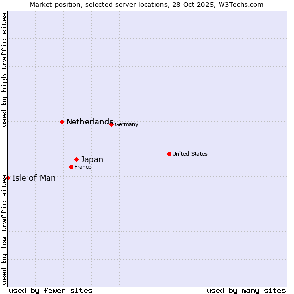 Market position of Japan vs. Netherlands vs. Isle of Man